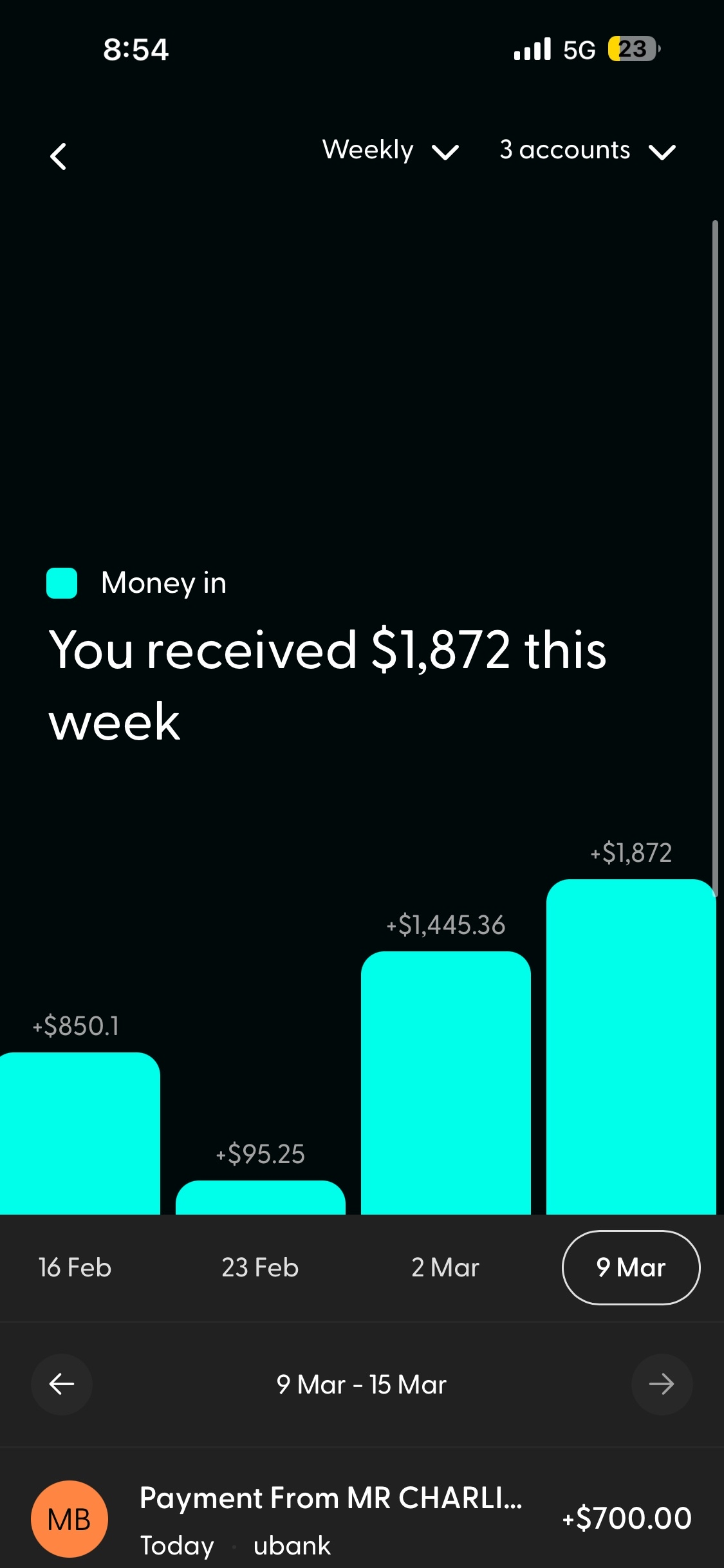 Tyetbls $1,872 this week